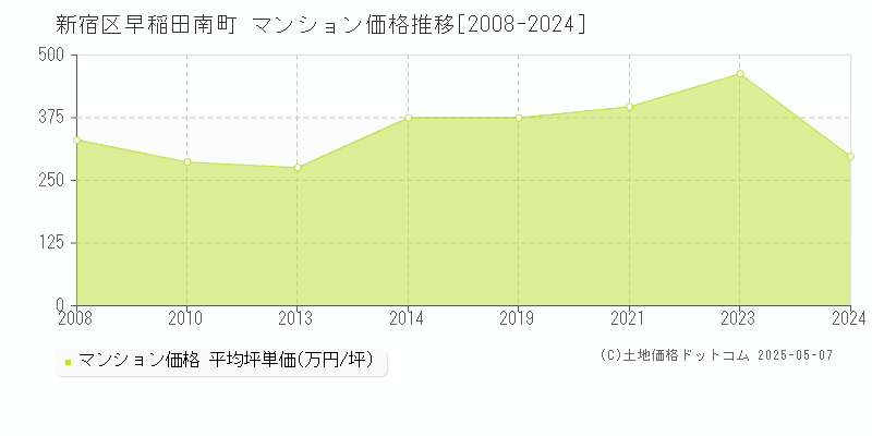 新宿区早稲田南町のマンション取引事例推移グラフ 