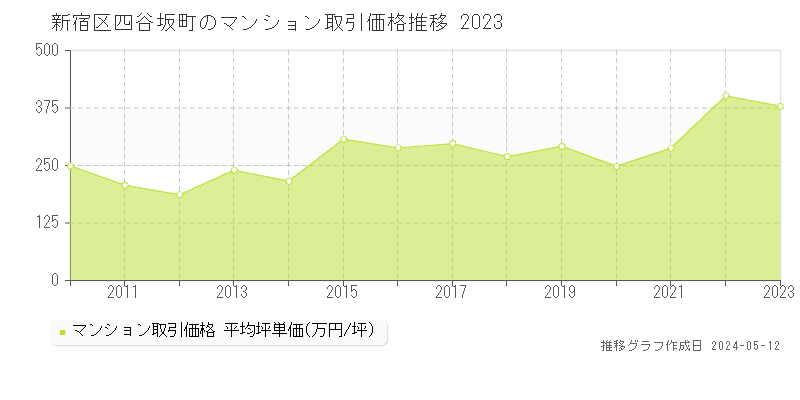 新宿区四谷坂町のマンション価格推移グラフ 
