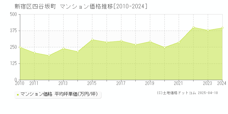 新宿区四谷坂町のマンション価格推移グラフ 