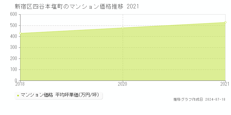 新宿区四谷本塩町のマンション価格推移グラフ 