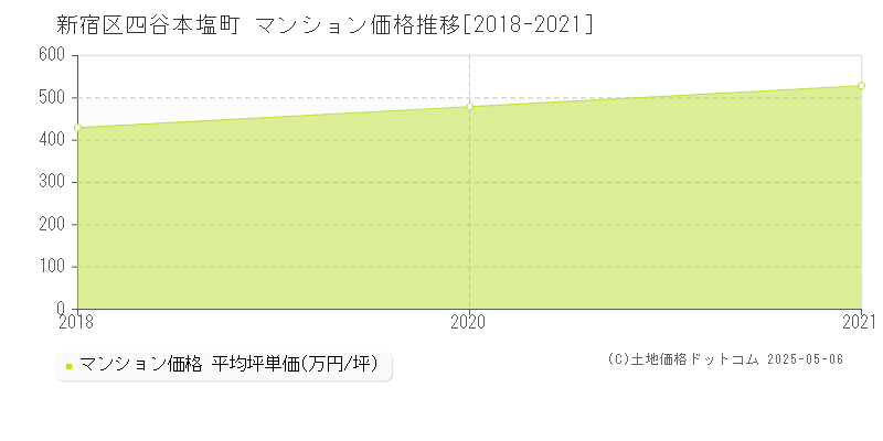 四谷本塩町(新宿区)のマンション価格推移グラフ(坪単価)[2018-2021年]