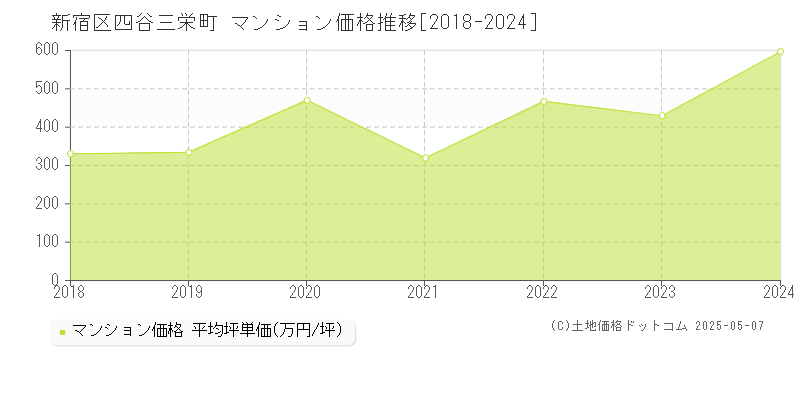 四谷三栄町(新宿区)のマンション価格推移グラフ(坪単価)[2018-2024年]
