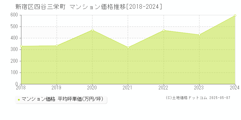 新宿区四谷三栄町のマンション価格推移グラフ 