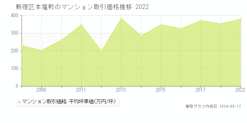 新宿区本塩町のマンション価格推移グラフ 