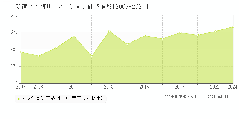 新宿区本塩町のマンション価格推移グラフ 