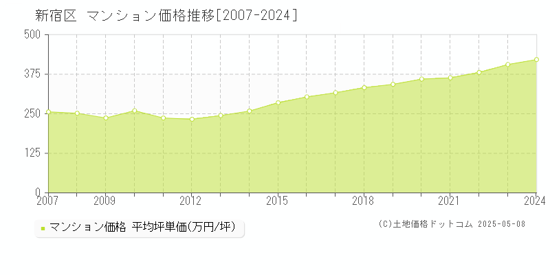新宿区(東京都)のマンション価格推移グラフ(坪単価)[2007-2024年]