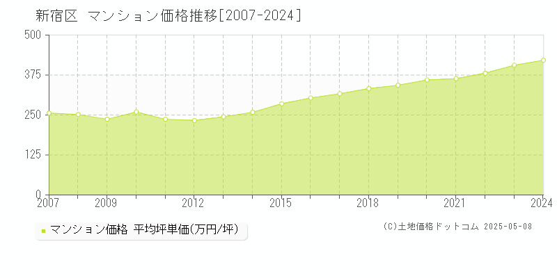 新宿区のマンション価格推移グラフ 