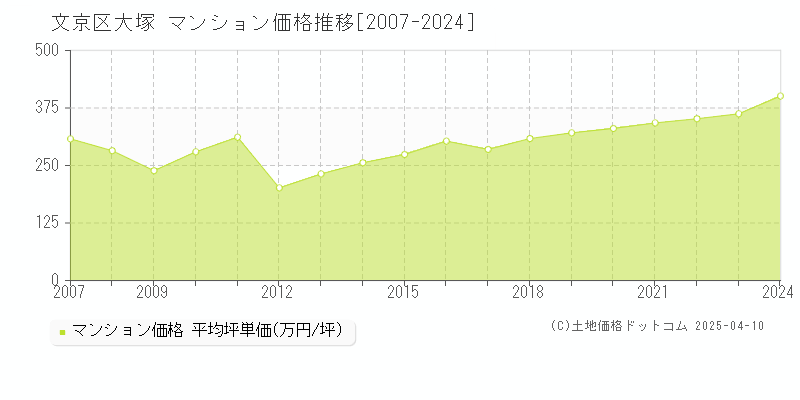 文京区大塚のマンション価格推移グラフ 