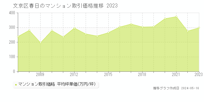 文京区春日のマンション価格推移グラフ 