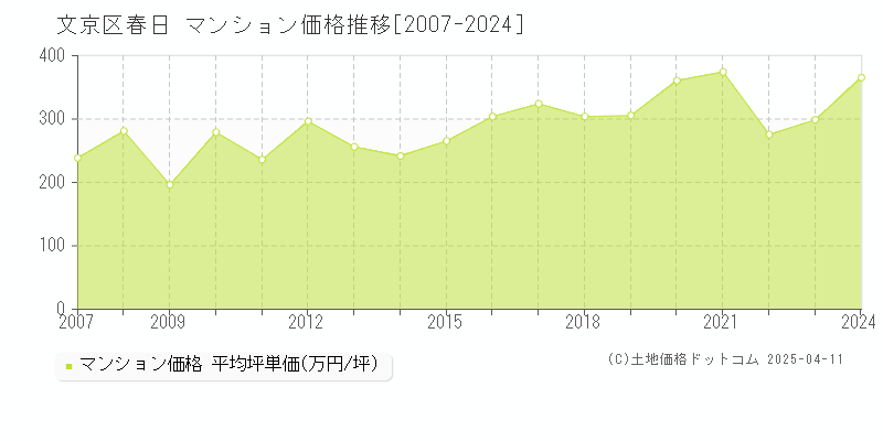 文京区春日のマンション価格推移グラフ 