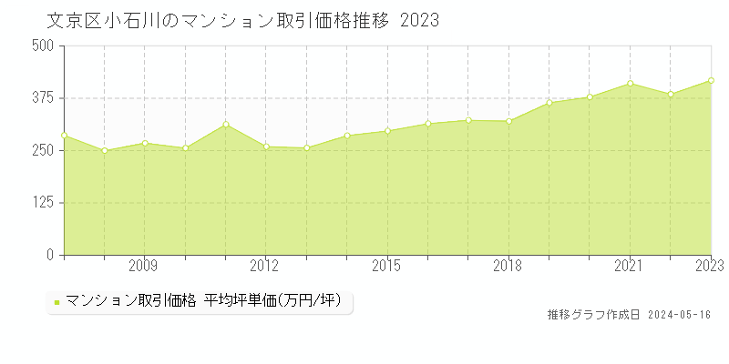 文京区小石川のマンション価格推移グラフ 