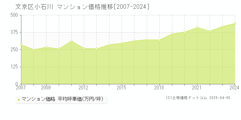 文京区小石川のマンション価格推移グラフ 