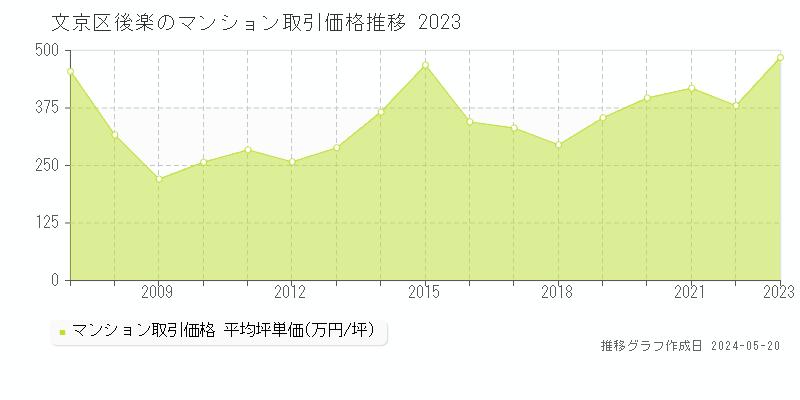 文京区後楽のマンション取引事例推移グラフ 