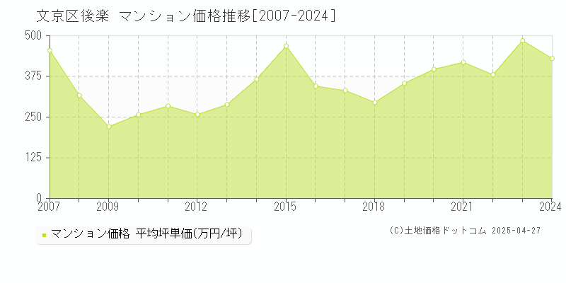 文京区後楽のマンション価格推移グラフ 