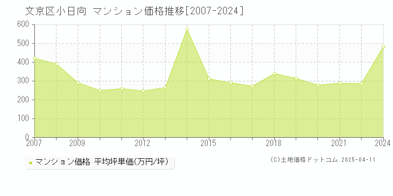 文京区小日向のマンション取引事例推移グラフ 