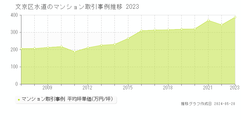 文京区水道のマンション取引価格推移グラフ 