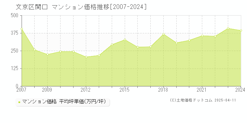 文京区関口のマンション価格推移グラフ 