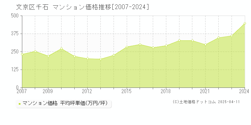 文京区千石のマンション価格推移グラフ 