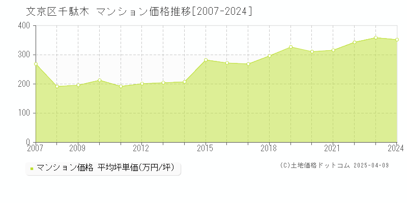 文京区千駄木のマンション価格推移グラフ 