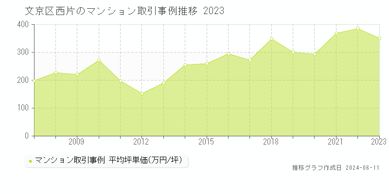 文京区西片のマンション取引事例推移グラフ 