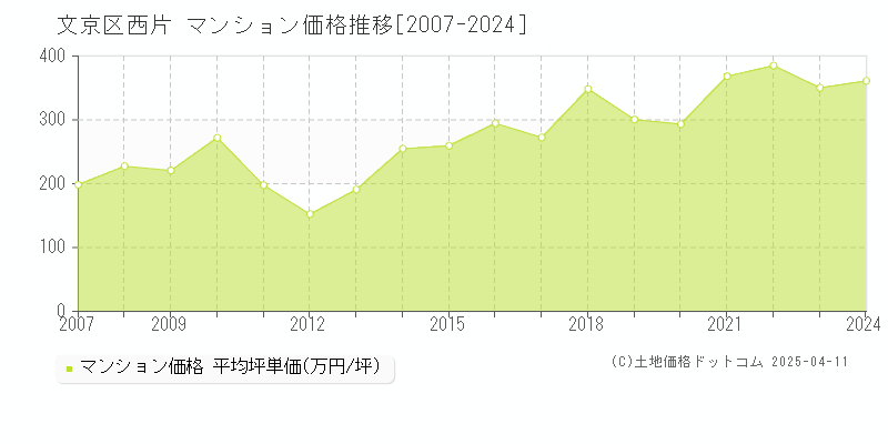 文京区西片のマンション取引価格推移グラフ 