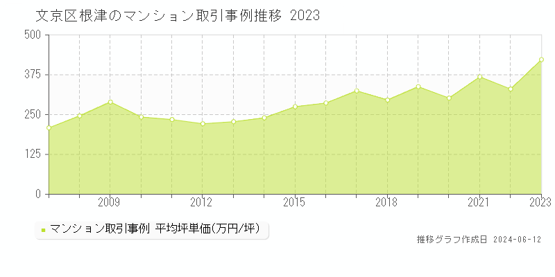 文京区根津のマンション取引価格推移グラフ 