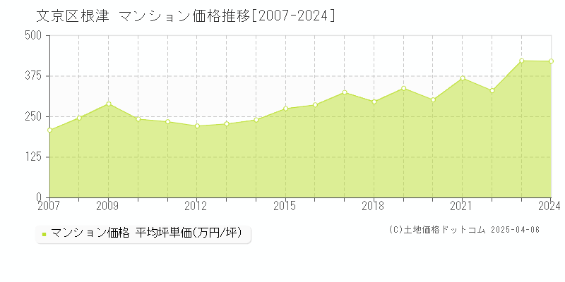 文京区根津のマンション取引価格推移グラフ 