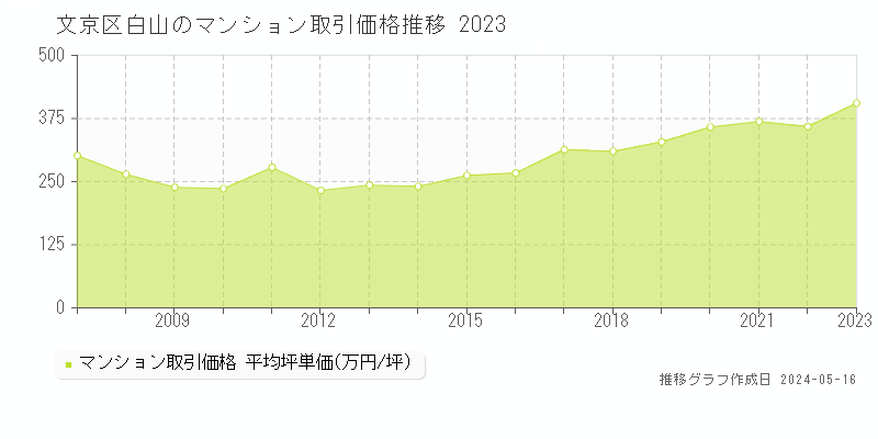 文京区白山のマンション取引価格推移グラフ 