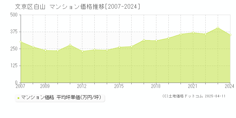 文京区白山のマンション価格推移グラフ 