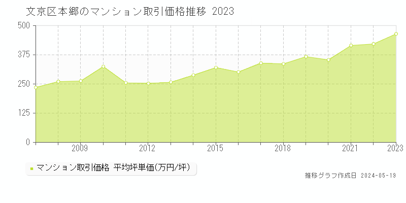 文京区本郷のマンション取引事例推移グラフ 