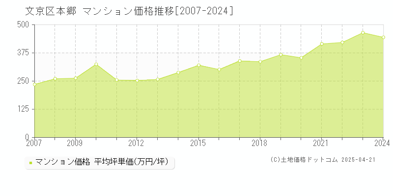 文京区本郷のマンション取引事例推移グラフ 