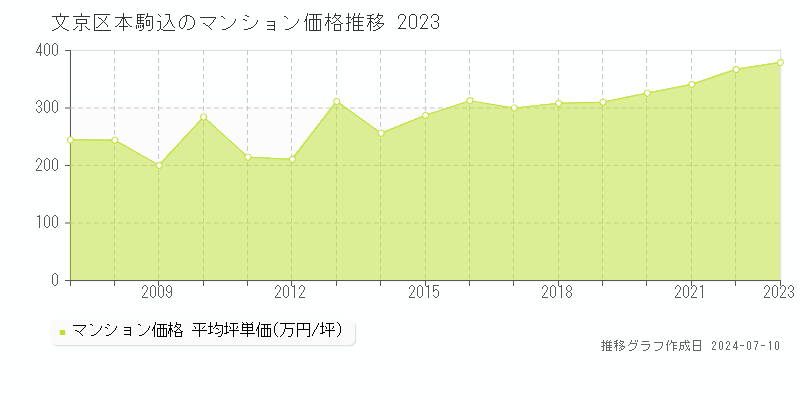 文京区本駒込のマンション取引価格推移グラフ 