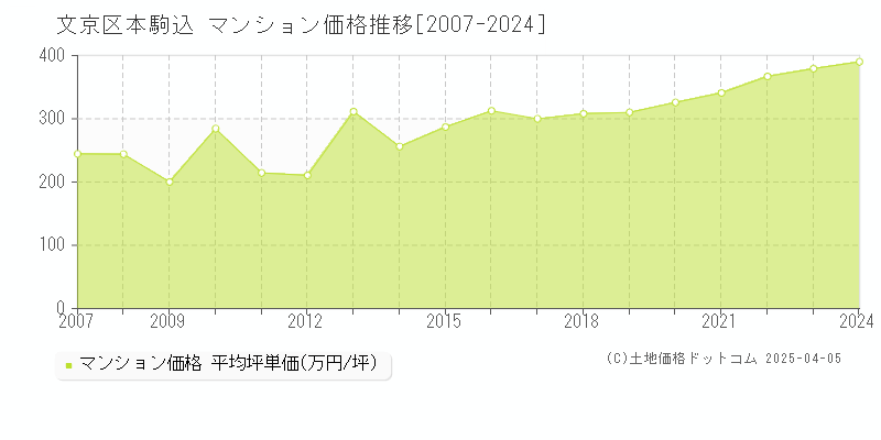 文京区本駒込のマンション価格推移グラフ 