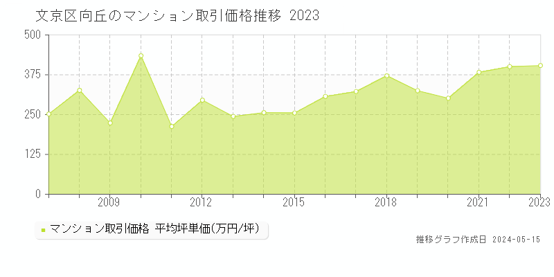 文京区向丘のマンション価格推移グラフ 