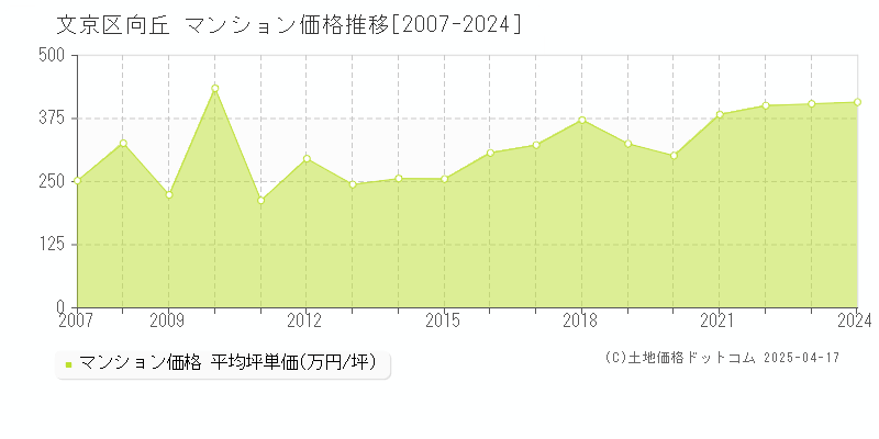 文京区向丘のマンション価格推移グラフ 