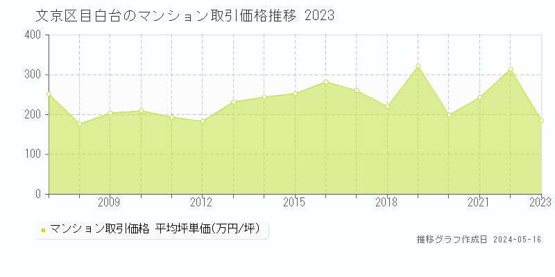 文京区目白台のマンション取引価格推移グラフ 