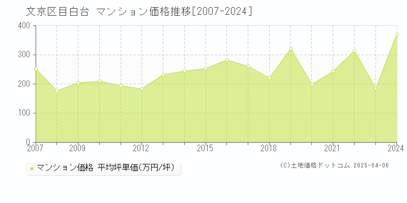 文京区目白台のマンション取引価格推移グラフ 