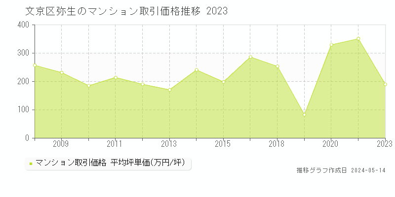 文京区弥生のマンション価格推移グラフ 