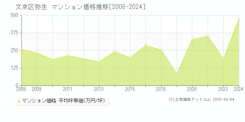 文京区弥生のマンション価格推移グラフ 