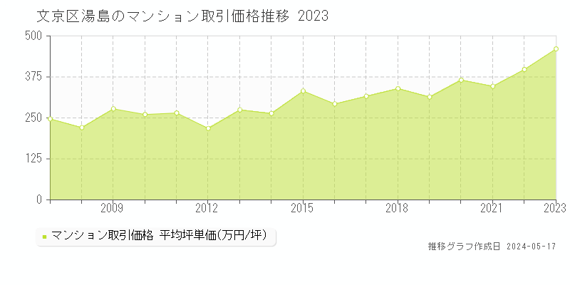 文京区湯島のマンション価格推移グラフ 