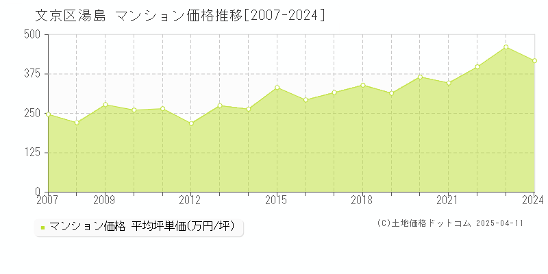 文京区湯島のマンション価格推移グラフ 