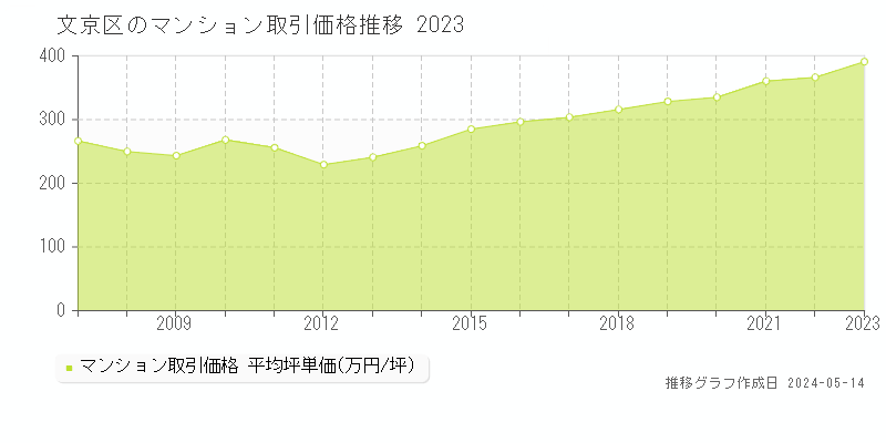 文京区全域のマンション取引価格推移グラフ 