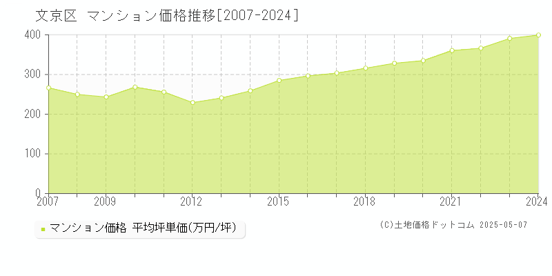 文京区(東京都)のマンション価格推移グラフ(坪単価)[2007-2024年]
