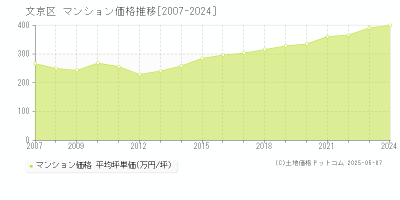 文京区全域のマンション取引価格推移グラフ 