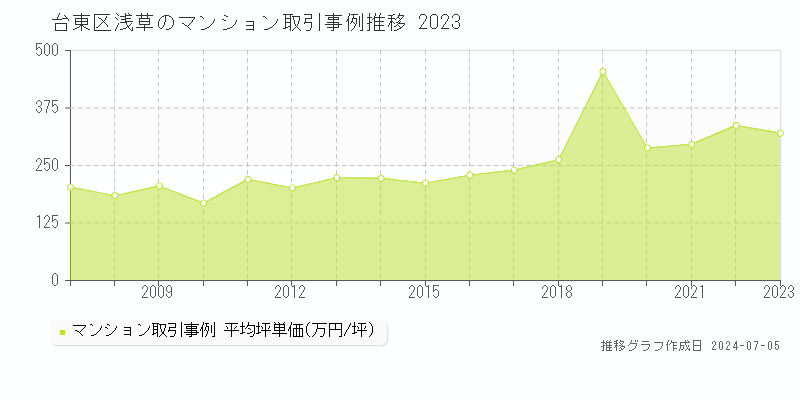 台東区浅草のマンション価格推移グラフ 