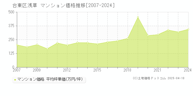 台東区浅草のマンション価格推移グラフ 