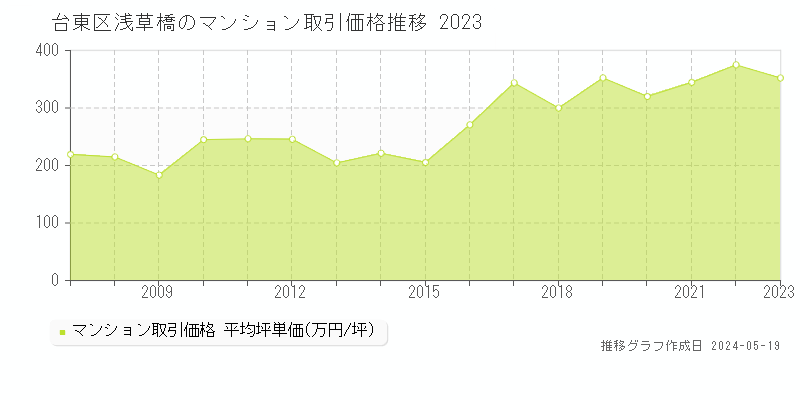 台東区浅草橋のマンション取引価格推移グラフ 