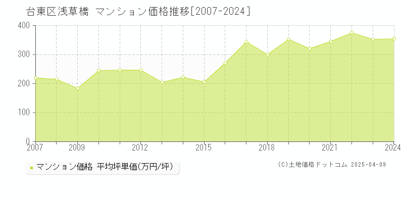 台東区浅草橋のマンション取引事例推移グラフ 