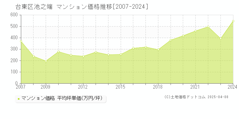 台東区池之端のマンション価格推移グラフ 