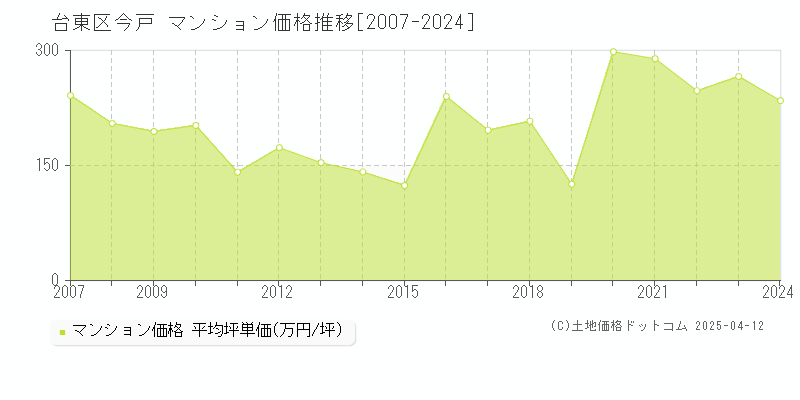 台東区今戸のマンション価格推移グラフ 